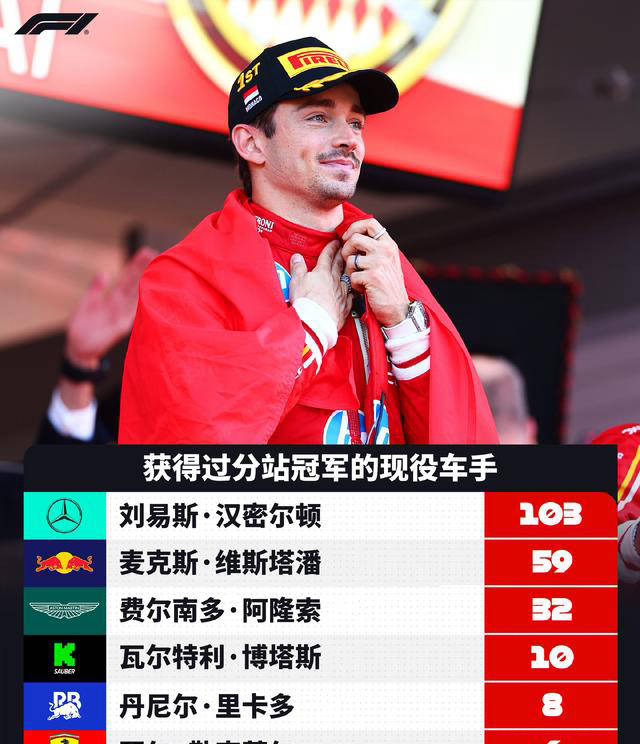 法拉利横扫红牛二队，勒克莱尔带队取胜