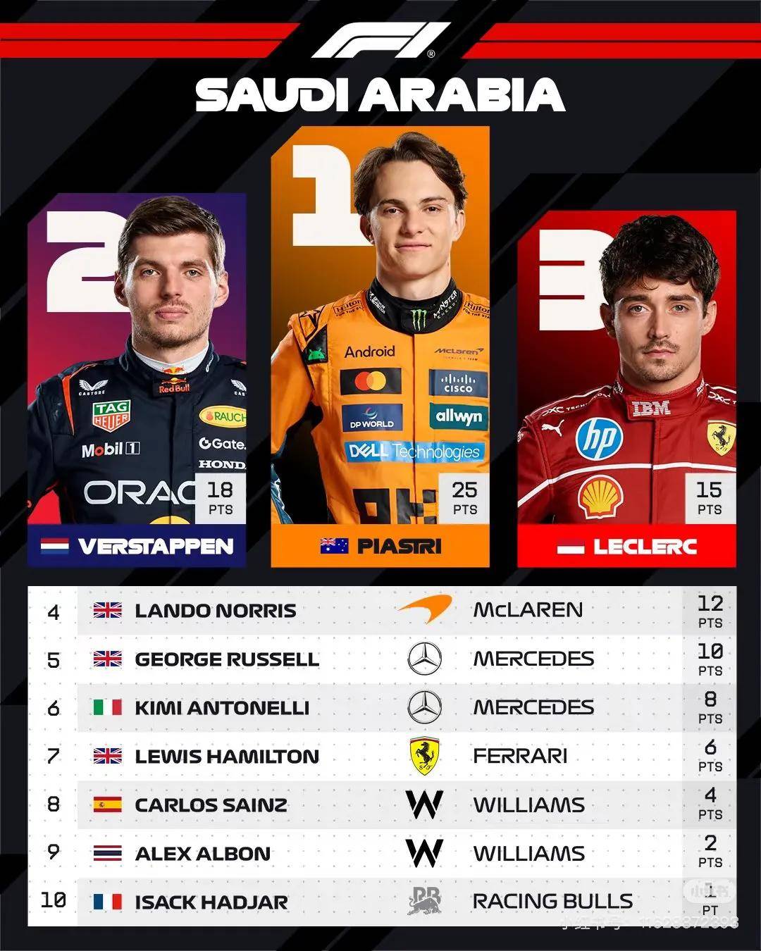 梅赛德斯翻盘索伯车队，皮亚斯特里统治全场