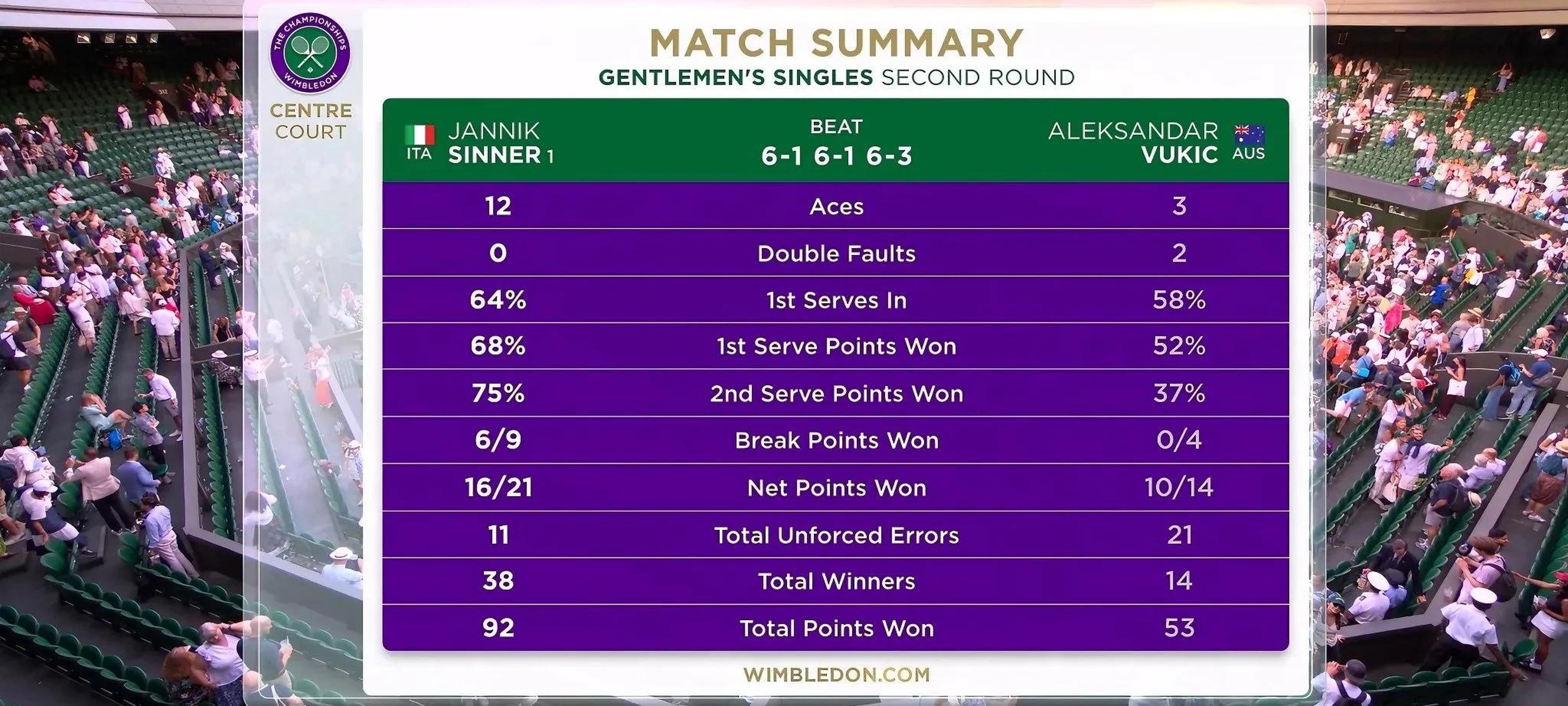 温网完胜澳网，鲁德状态火热